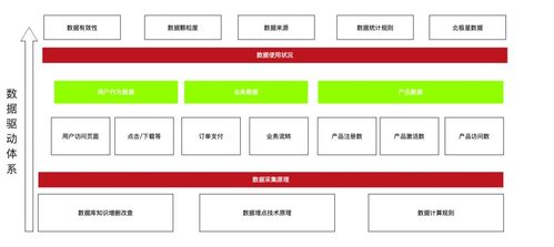 我建议产品经理应该学习的数据体系知识