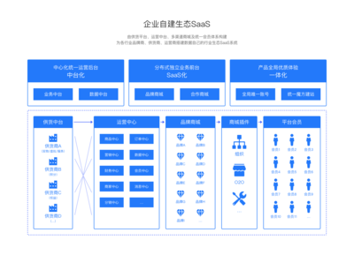 B2C商城app开发