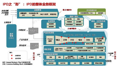 华为集成产品开发管理ipd 华为研发管理实践精华